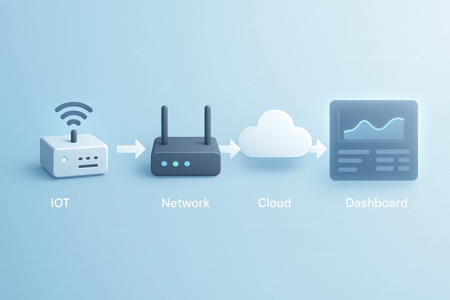 IoT architecture diagram showing device network cloud and dashboard flow