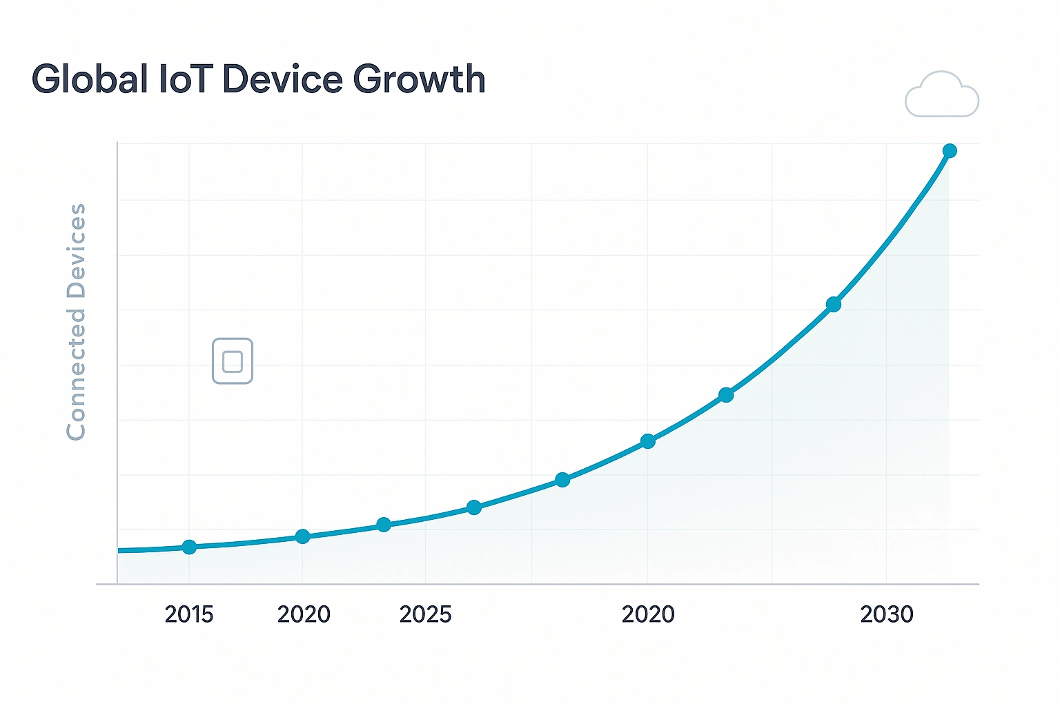 IoT market growth chart showing the rise of connected devices from 2015 to 2030